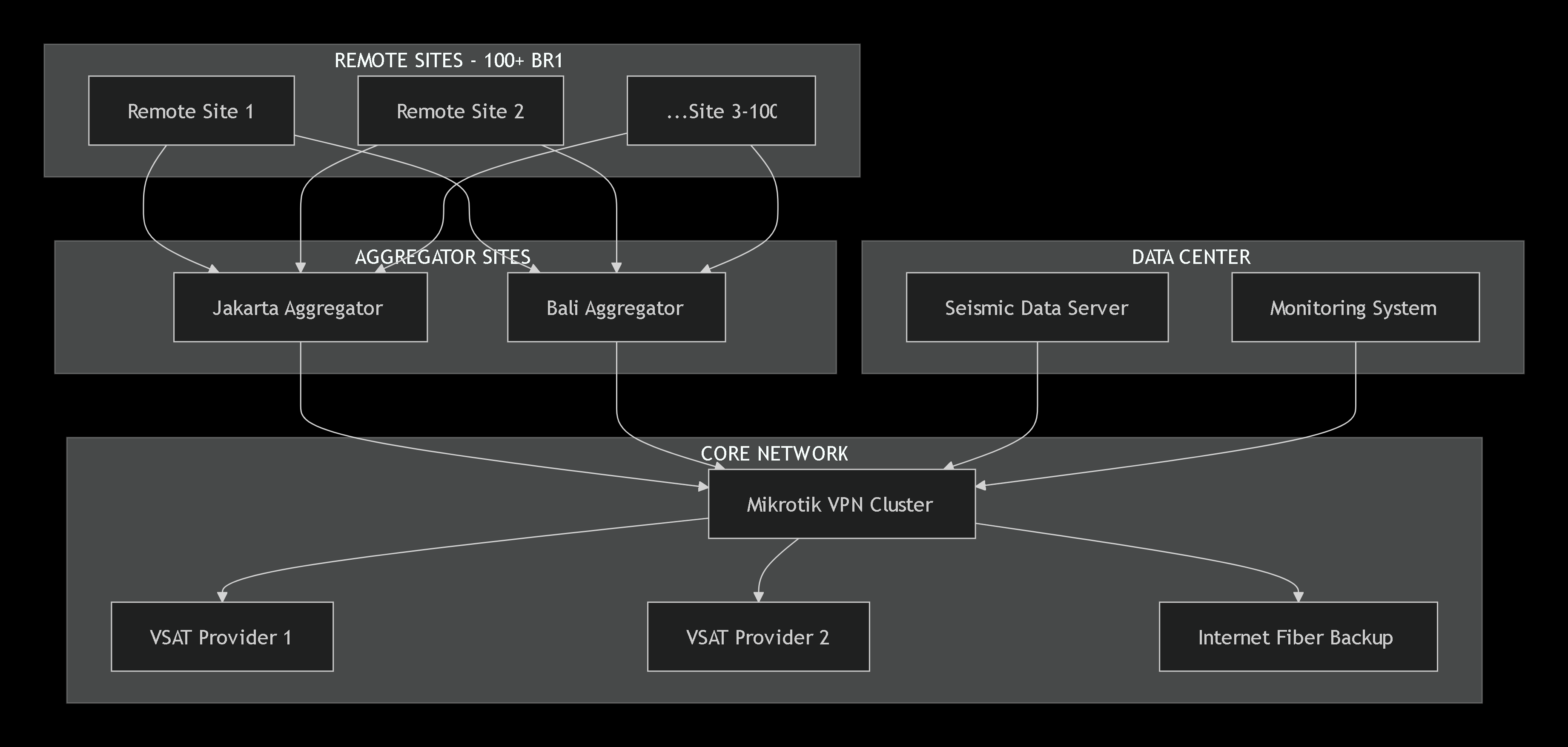 ARsitektur yang Direkomendasikan